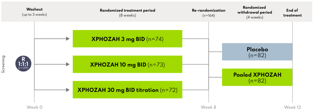 Image: Chart of BLOCK study design